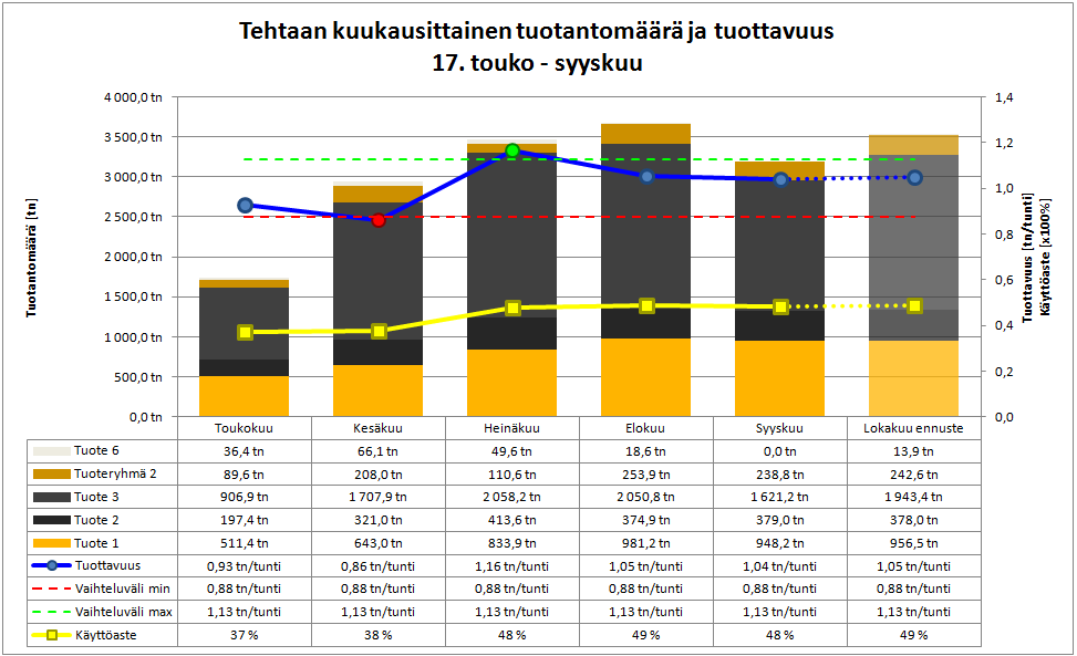 80 henkilövahvuudesta laskettuja työtunteja tai teoreettista maksimikapasiteettia. Henkilömäärä muutetaan työtunneiksi kertomalla henkilömäärä 8 työtunnilla.