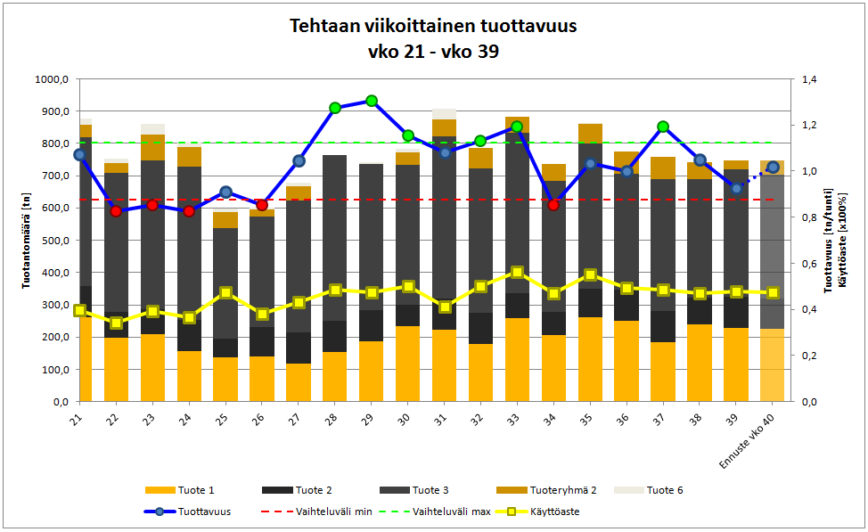 81 Pylväskaavion päälle on asetettu viivakaavioina tuottavuus vaihteluväleineen sekä käyttöaste.