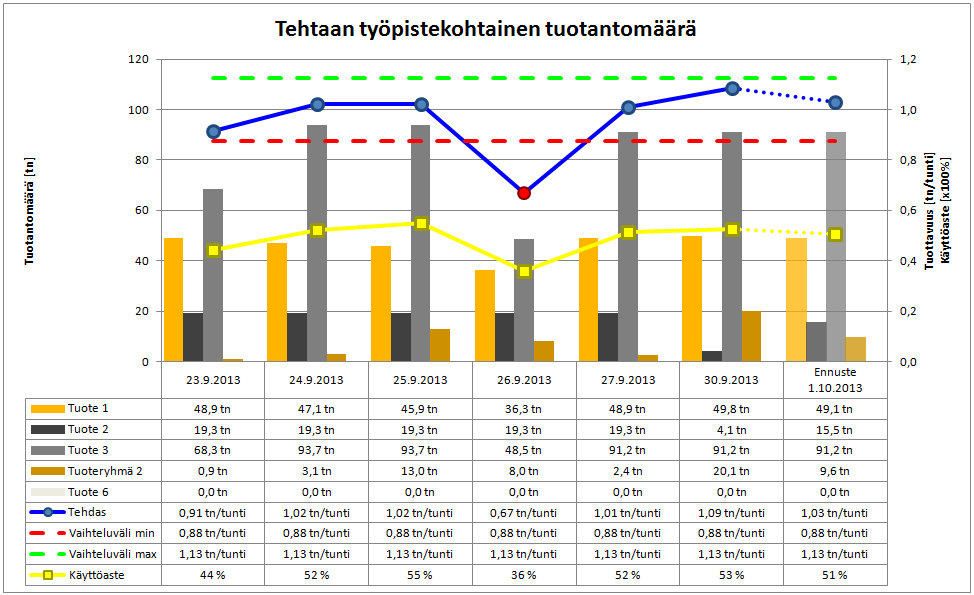 83 Kuva 71. Työpistekohtainen tuotantomääräinen suorituskykymittaristo.