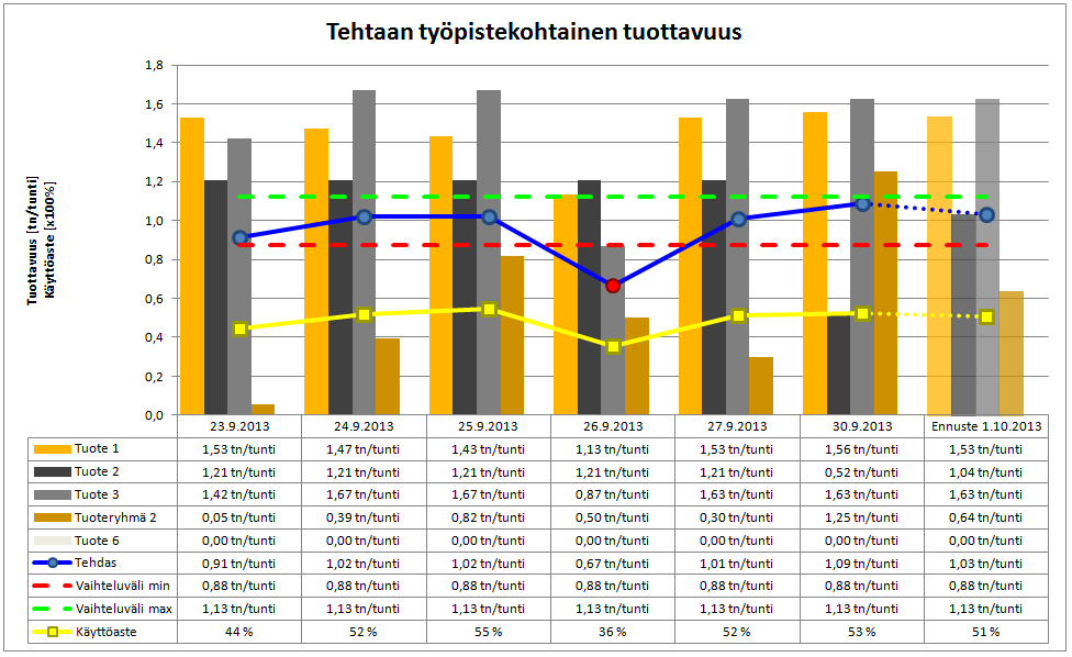 84 Kuva 72. Työpistekohtainen tuottavuus suorituskykymittari. Reklamaatiot ja laatu ovat tärkeitä myös tehdasjohdolle sekä työntekijöille.