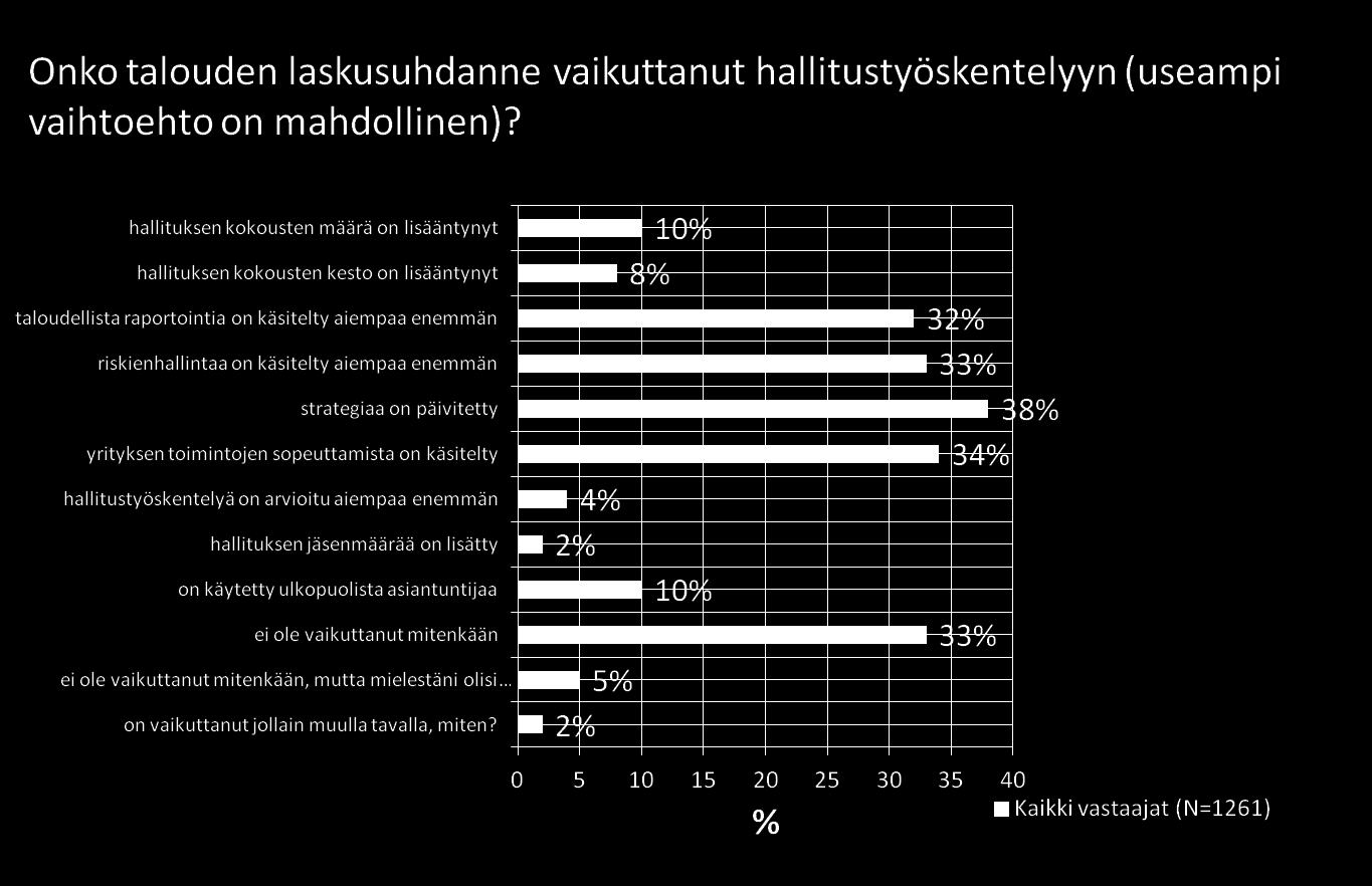 Vaikutukset hallitustyöskentelyyn Suurin osa vastanneista yhtiöistä katsoi, että laskusuhdanne on tavalla tai toisella vaikuttanut hallitustyöskentelyyn.