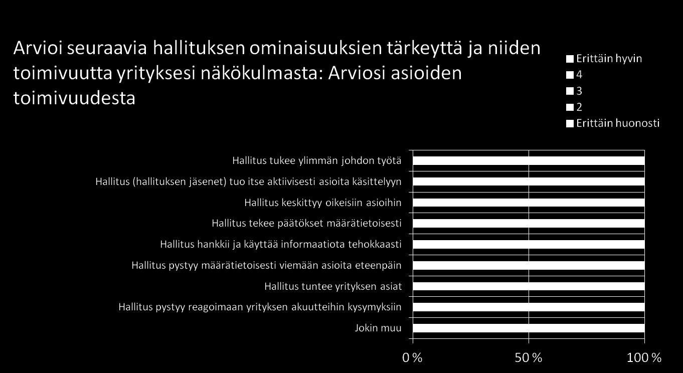 tunnistettiin. Hallituksen jäsenen roolia yrityksen kontaktiverkoston luomisessa ei sen sijaan useinkaan pidetty keskeisenä.