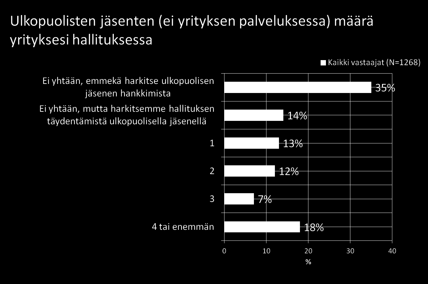 Tämän vuotisen kyselyn perusteella yhtiön ulkopuolisia hallitusjäseniä oli 51 prosentilla vastaajayrityksistä vuonna 2013 tuo luku oli 55 prosenttia.