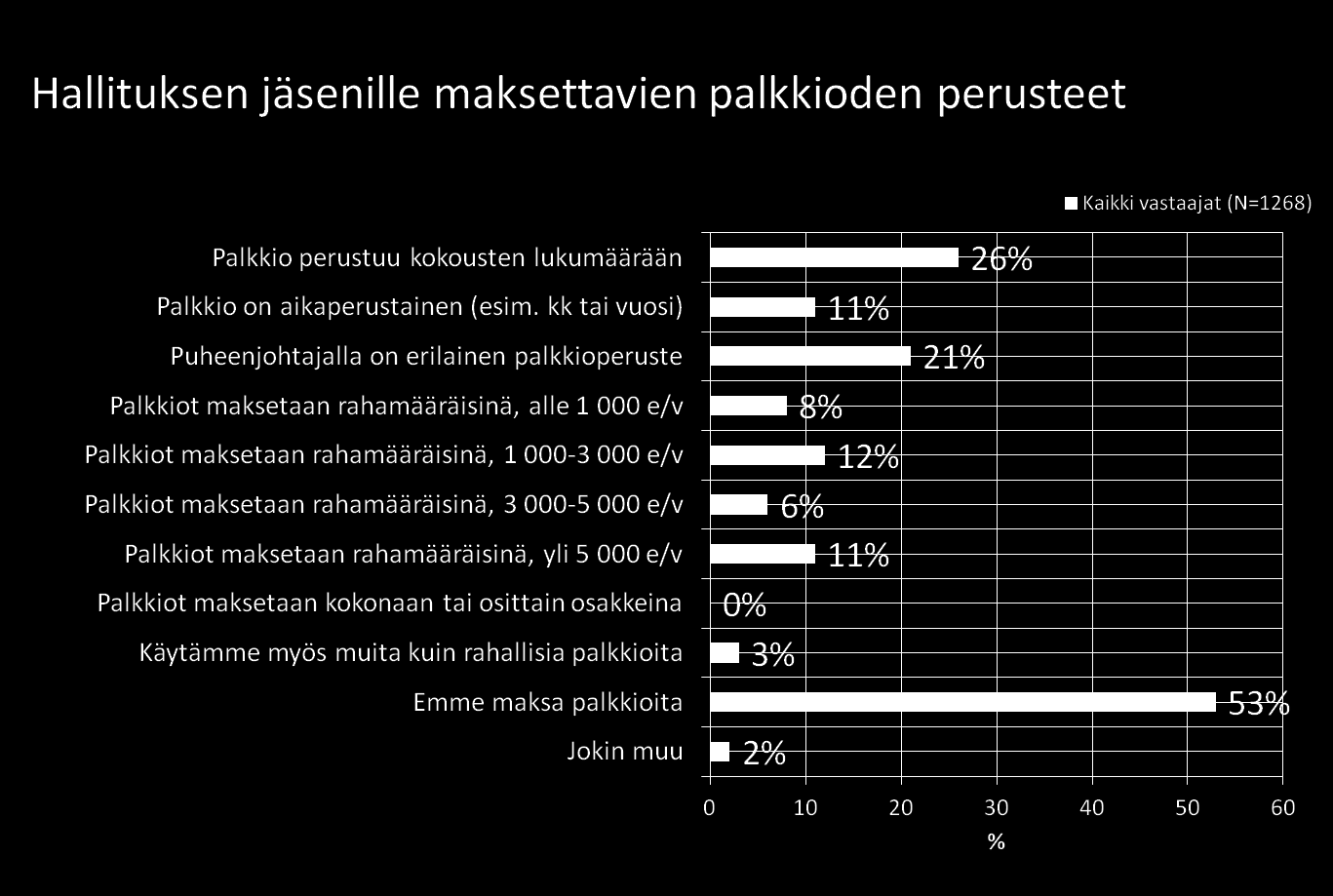 maksetaan palkkiota, palkkio maksetaan selvästi useammin kokouspalkkioina kuin toimikauden perusteella tai kuukausittain maksettavana palkkiona. Mediaanipalkkio vuositasolla oli alle 3000 euroa.