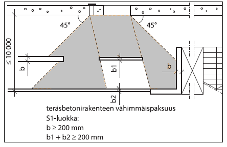 12 Kuvio 3. Sirpalesuojauksen asettelu (RT 92-11083, 2012, 21) Sirpaleilta suojaavat rakenteet ovat S1-luokan suojissa paksuudeltaan vähintään 200 mm teräsbetonia tai 30 mm terästä.