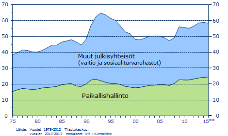 Sosiaalitalous Kuntien sosiaali- ja terveydenhuollon palvelujen rahoitus ja haasteet Sosiaalitalouteen kuuluu kuntatalouden näkökulmasta ensisijaisesti sosiaalikuin terveydenhuolto.