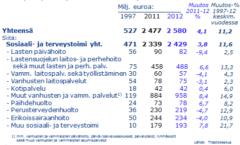 Palvelujen ostot kasvaneet Sosiaali - ja terveystoimessa palvelujen ostot niin kuntasektorin sisällä kuin ulkopuolisilta ovat kasvaneet voimakkaasti.