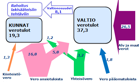 Kuvio 6. Valtion ja kuntien verorahoitus vuonna 2012, mrd.. Lähde: Tilastokeskus. Veroeurojen nuolet osoittavat hyvin julkisen sektorimme jakautumisen.