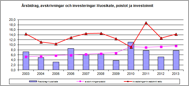 Investointien tulorahoitus 50,32 % 37,85 % Pääomamenojen tulorahoitus 27,13 % 20,02 % Lainahoitokate 0,63 0,50 Kassanriittävyys pv 28 24 Investointimenojen määrä oli 15,9 milj.