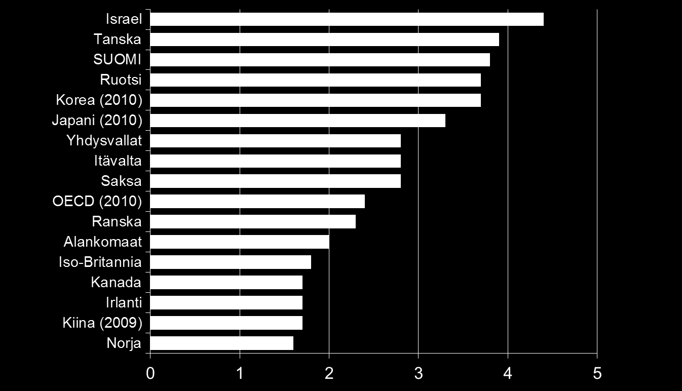 DM 1238196 02-2014 Tutkimus- ja kehityspanostus eri maissa Korea, Japani ja OECD