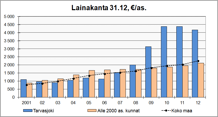 9(62) Kaavio 6. Tarvasjoen kunnan tulorahoituksen riittävyys lainanhoitokuluin sekä lainakanta, /as Toiminnan ja investointien rahavirta ja sen kertymä, Kaavio 7.