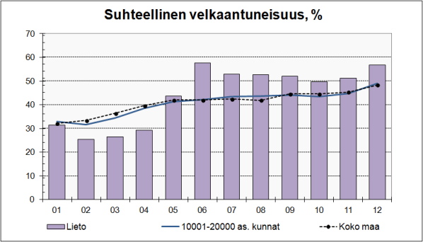 19(62) Kaavio 21. Omavaraisuus -% Omavaraisuusaste,%-tunnusluku lasketaan kunnan oman pääoman ja vapaaehtoisten varausten yhteismäärän suhteena taseen loppusummasta.