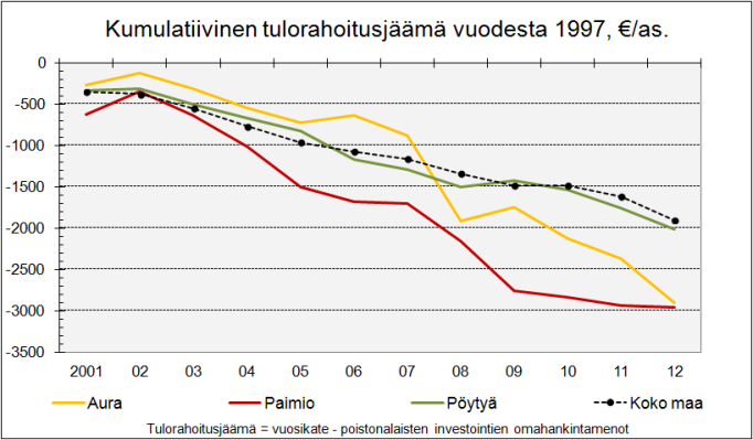 Kaavio 25.Vuosikate, Poistot ja investoinnit Paimion kunnassa vv. 2001-2012 21(62) Kaavio 26. Asukasluku indeksoituna Auran, Paimion ja Pöytyän kunnissa 2008-2012 Kaavio 24.