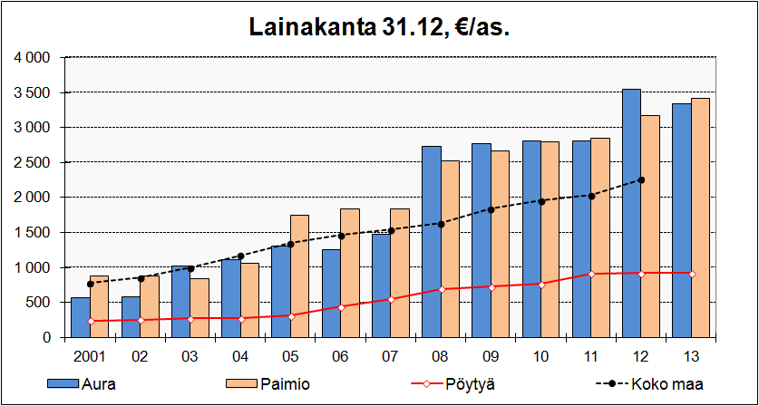 23(65) Liedon ja Tarvasjoen kuntien yhdistymisselvitys 4.3.2014 Kaavio 32. Toiminnan ja investointien rahavirran kertymä /as vuosina 2001-2012. Kertymä on laskettu vuodesta 1997 alkaen. Kaavio 33.