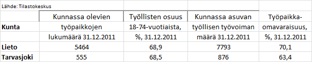 28(62) Kaavio 39. Liedon ja Tarvasjoen ennustettu väestöllinen huoltosuhde 2012-2029 Kuntien kokoerosta johtuen Liedon arvot ovat vaikuttavin tekijä muutoksissa.