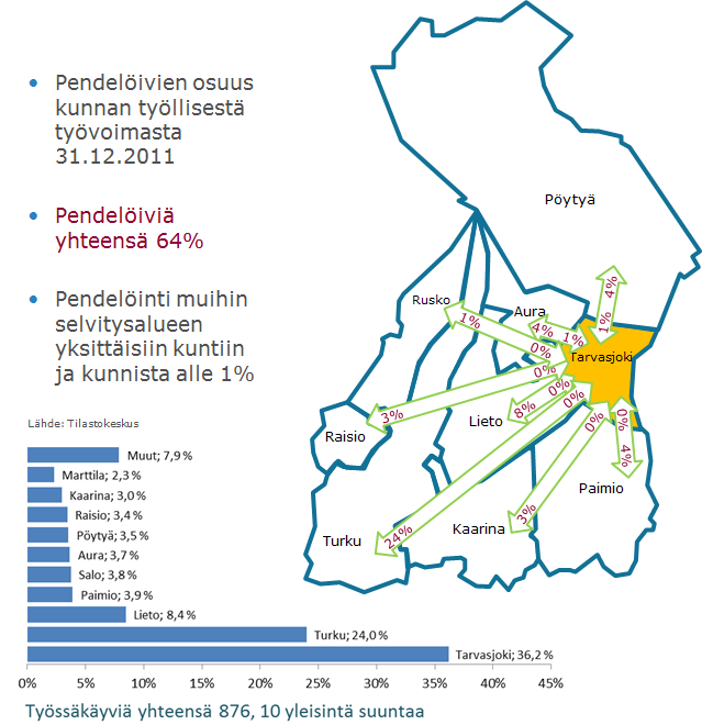 29(62) Taulukko 12. Työpaikkaomavaraisuus ja sen muutos selvityskunnissa 2001-2011 Taloudellinen huoltosuhde tarkoittaa työvoiman ulkopuolella tai työttömänä olevien määrää yhtä työllistä kohti.