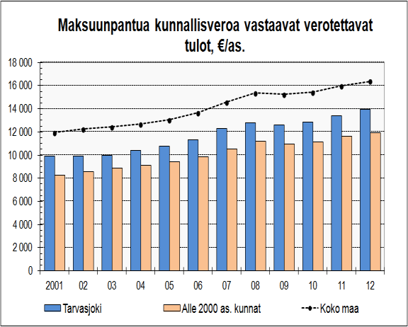 7(62) Tarvasjoki Alle 2000 as. Tarvasjoki/ Erotus Tuloslaskelman erä: kunnat <2000 as Tarvasjokikunnat <2000 as.