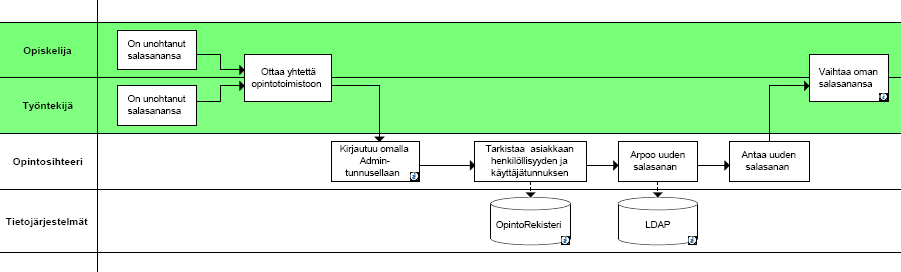 5.5. Unohtuneen salasanan palauttaminen: