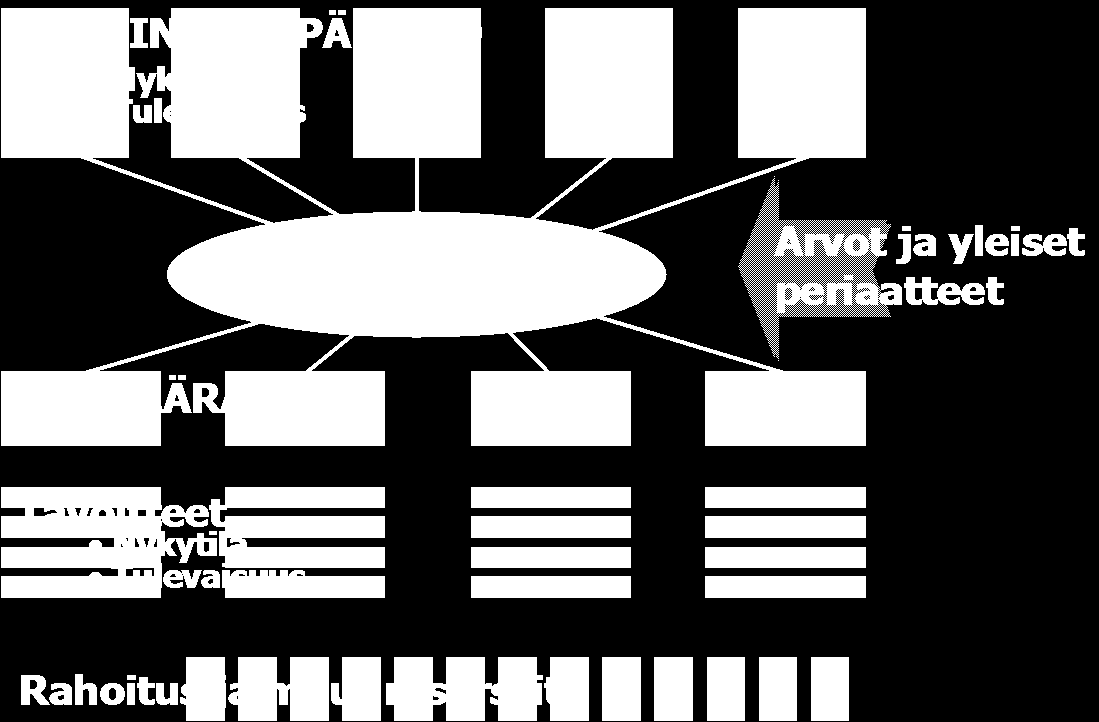 26 NYKYTILA TULEVAISUUS ULKOINEN VISIO SISÄINEN Kuva 5. Strategisen kartan ulkoinen ja sisäinen sekä nykytila ja tulevaisuus 2.3.2 Strateginen kartta Päijät-Hämeen maakuntastrategia esitetään siis ns.