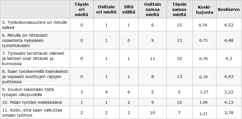 24 Henkilökohtaista työtä koskevissa väittämissä (taulukko 5.) vastaajat olivat liki yksimielisiä kohtien 5-8 kohdalla.