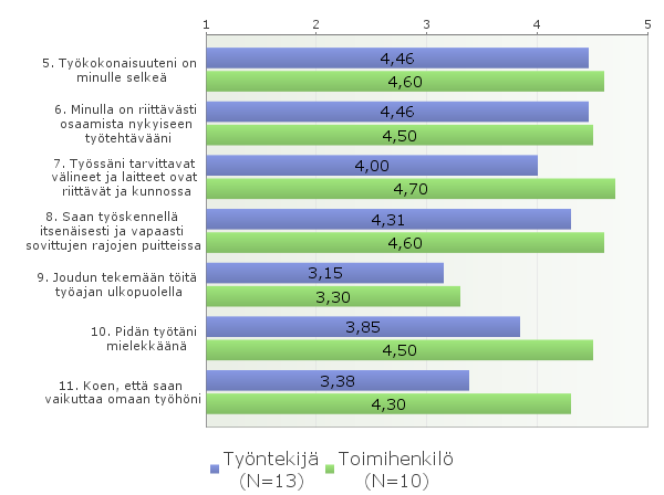 25 Työntekijöiden ja toimihenkilöiden kokemat erot koskien henkilökohtaista työtä näkyvät alla olevassa taulukossa 6.