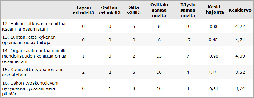 26 Ammattitaidon kehittämiseen liittyvässä osa-alueessa (taulukko 7.) vastaajat olivat samaa mieltä varsinkin väittämässä luotan, että kykenen oppimaan uusia taitoja (13.). Kaikki vastaajat olivat täysin tai osittain samaa mieltä kyseisen väittämän kanssa.