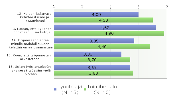 27 Työntekijöiden ja toimihenkilöiden vastauksien keskiarvojen erot ammattitaidon kehittämisessä näkyvät alla olevassa kuvassa 9.