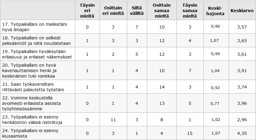 4.3 Työyhteisö ja lähijohtaminen 28 Työyhteisöä koskevissa väittämissä (taulukko 9.) vastaajien kokemukset olivat vaihtelevia.