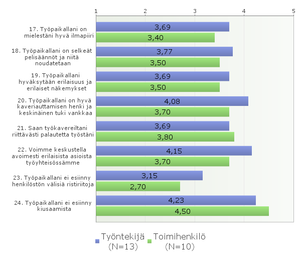 29 Työntekijöiden ja toimihenkilöiden vastauksien keskiarvojen erot työyhteisö osaalueessa näkyvät alla olevassa taulukossa 10.