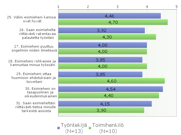 31 Tarkastellessa työntekijöiden ja toimihenkilöiden vastauksien keskiarvojen eroja lähijohtamisen osa-alueella (taulukko 12.), ei suuria eroavaisuuksia löytynyt.