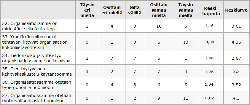 4.4 Organisaatio ja ylin johto 32 Vastaajien mielipiteet organisaatiota koskevissa väittämissä olivat vaihtelevia (taulukko 13.). Vastaajat kokivat olevansa samaa mieltä väittämien 33 ja 37 kanssa.