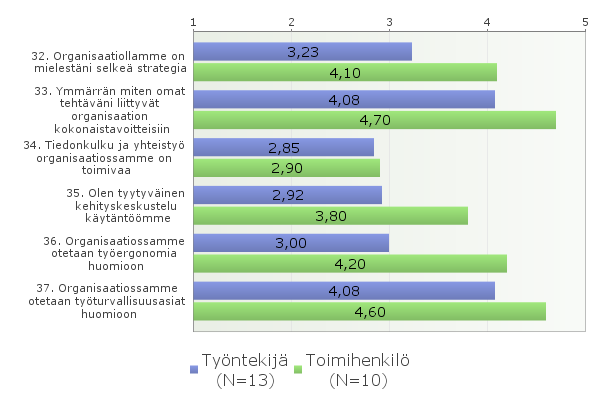 33 Työntekijöiden ja toimihenkilöiden kokemuksien keskiarvojen erot (taulukko 14.) organisaatiota koskevissa väittämissä olivat suuret.