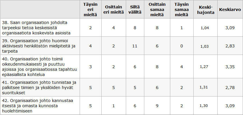 34 Organisaation johtoa koskevissa väittämissä (taulukko 15.) keskiarvot olivat alhaiset ja vastaukset jakautuivat tasaisesti jokaiselle vastausvaihtoehdolle.