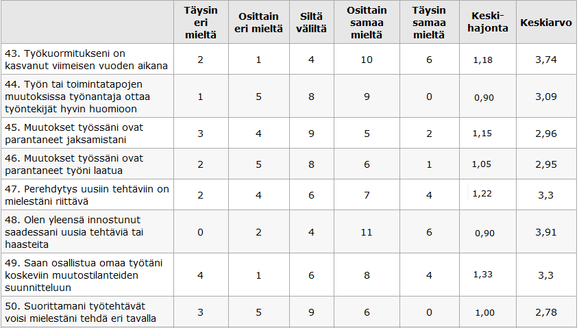 4.5 Työhön kohdistuneet muutokset 36 Työn muutosta koskevat (taulukko 17.) väittämät jakoivat vastaajien mielipiteet. Väittämässä olen yleensä innostunut saadessani uusia tehtäviä tai haasteita (48.