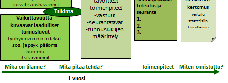 Työhyvinvoinnin kehittämisen prosessi Professori