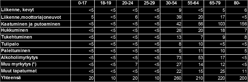 15 Kaavio 4. Pelastustehtävät Etelä-Karjalassa onnettomuustyypeittäin 2002 2011 Palokuolemien määrä Suomessa on suhteessa muiden Länsi-Euroopan maiden palokuolemiin huomattavan suuri.