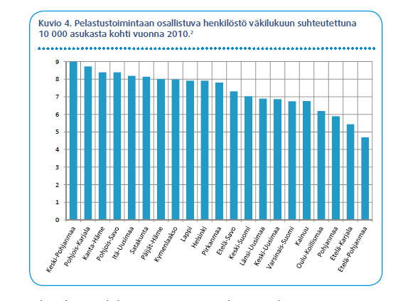 94 (Lähde: Tampereen yliopisto 2012) Kaaviossa pelastuslaitosten pelastustoimintaan osallistuva henkilöstö on suhteutettu alueen väestöön. Koko maan keskiarvo oli 7,33 henkilöä 10 000 asukasta kohti.