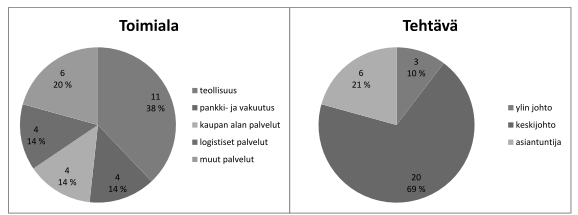 9 palvelut sekä muut palvelut. Lisäksi haastateltavat henkilöt jaettiin heidän työtehtävänsä mukaan kolmeen eri luokkaan, eli ylimpään johtoon, keskijohtoon tai asiantuntijoiksi.