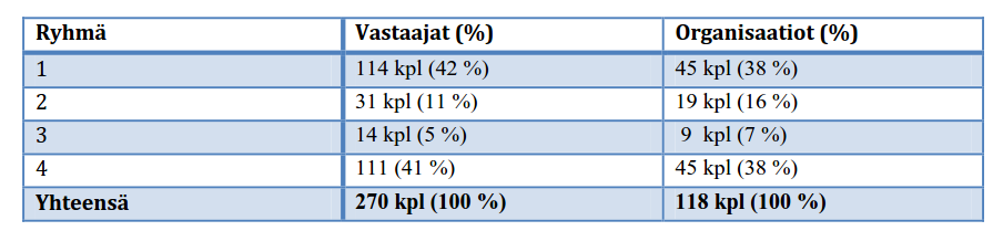 15 Kypsyysmallin ryhmät 1 ja 3 ovat vaaka-akselilla esitettyjen kypsyysmallin pisteiden keskiarvon alapuolella ja ryhmät 2 ja 4 vastaavasti keskiarvon yläpuolella.