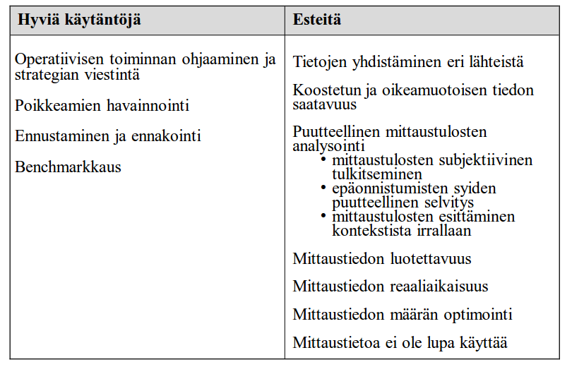 21 Taulukkoon 4 on koottu mittaustiedon hyödyntämisen esteet sekä edellä käsitellyt mittaustiedon hyvät käytännöt.