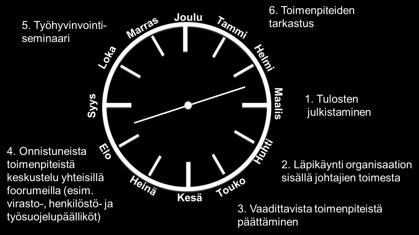 40 Kuva 15 Esimerkki vuosikellosta Vuosikellon suunnittelun yhteydessä todettiin myös ongelma liittyen työhyvinvointimittarin tulosten julkistamiseen.