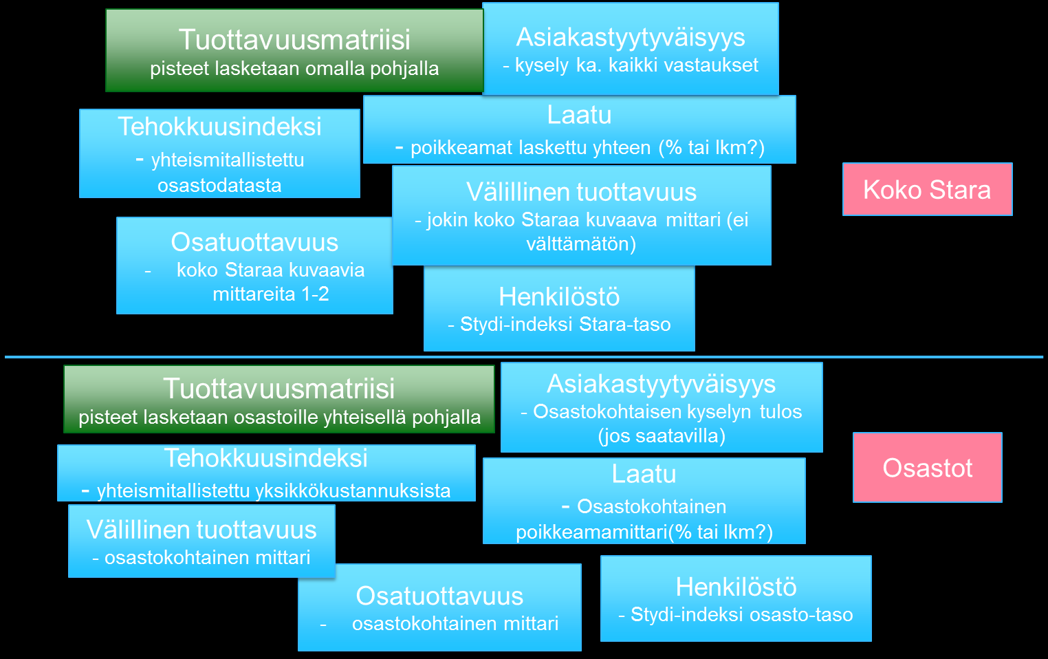 43 Tässä kuvitteellisessa esimerkissä koko Stara-tasolla on havaittu tuottavuuden heikentyvän.