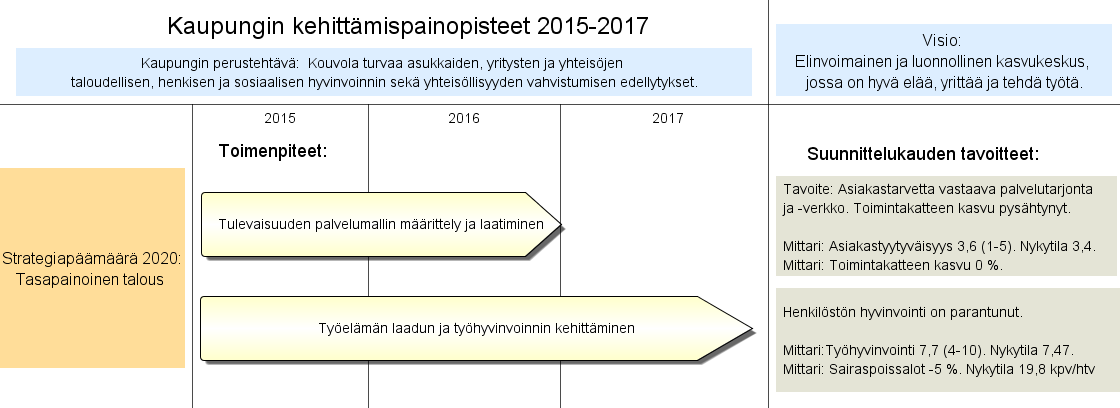 48 Kuva 20 Esimerkki strategiatason mittaamisen tarkastelusta Kouvolassa Strategiamittariston yhteydessä nousi esiin myös, että mittariston yhteys operatiiviseen toimintaan täytyy varmistaa.