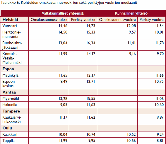 Perityt vuokrat vapaarahoitteisia vuokria matalampia,