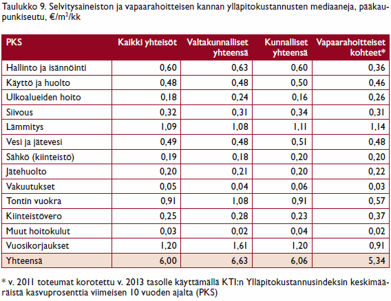 Ylläpitokustannukset: ARA-kannassa hallinto- ja