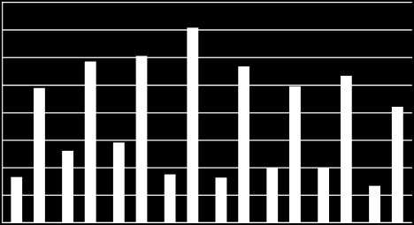 14 Vuonna 2014 harjoitusten sekä käytyjen kurssien aktiivisuus pysyi hyvänä vaikka pientä laskua vuoteen 2013 verrattuna onkin havaittavissa.