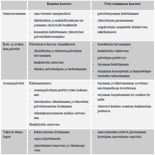 23 Taulukko 8. Kuntien ja yritysten haasteet ikääntyvien asumisratkaisuissa Suomen suurimpien kuntien näkökulmasta. [Siltaloppi ja Puhto 2009, s.