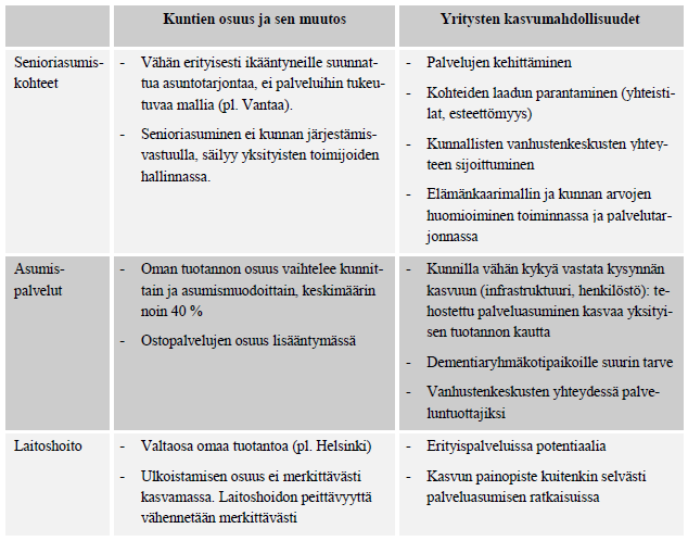 24 3.7 Ikääntyneiden asumisratkaisujen kehittyminen Taulukossa 9 on esitetty kootusti kuntien oman palvelutuotannon osuus sekä yrityksen tulevaisuuden kasvupotentiaali ikääntyneiden