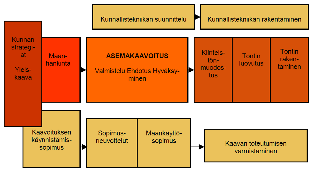 42 voituksen ja kunnallistekniikan aikataulullinen liittyminen tonttituotantoon. Tonttituotantoprosessi etenee sujuvasti ja nopeasti, kun eri työvaiheet limittyvät sopivasti toistensa kanssa.