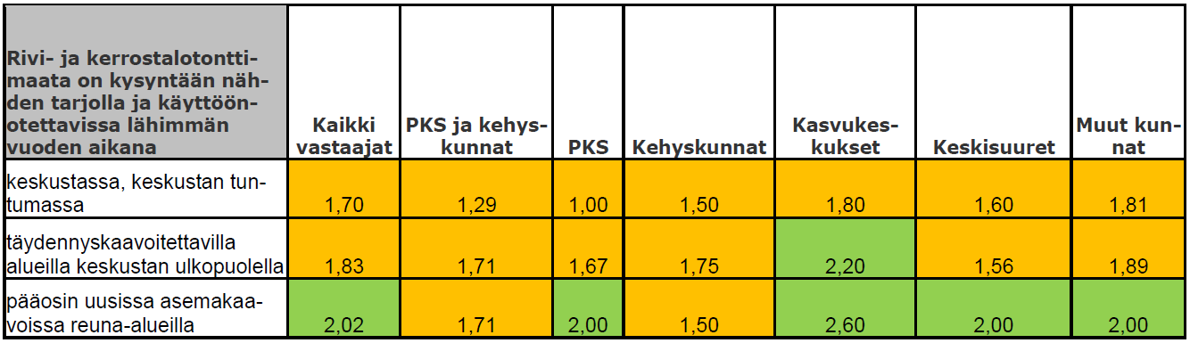 46 riittävästi muualla paitsi pääkaupunkiseudun kehyskunnissa. Kasvukeskuksissa rivi- ja kerrostalotonttitarjonta on pääosin riittävää. [Ympäristöministeriö ja Suomen kuntaliitto 2010] Taulukko 14.